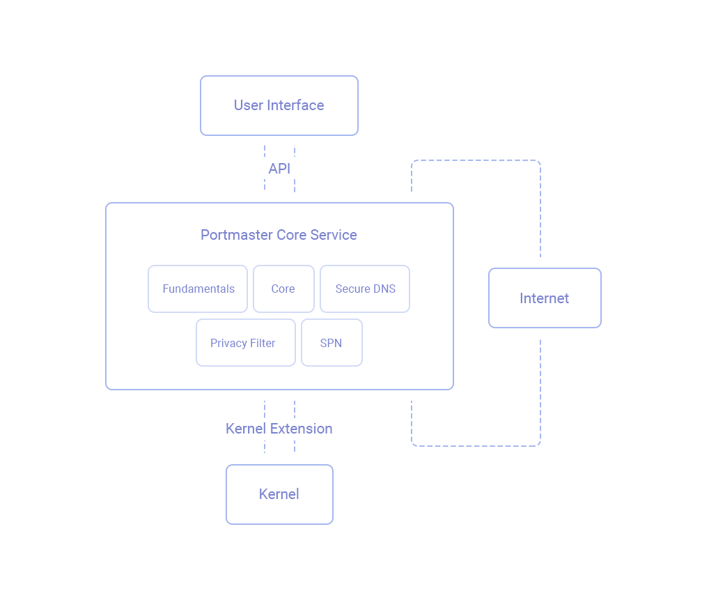 Portmaster Architecture Overview